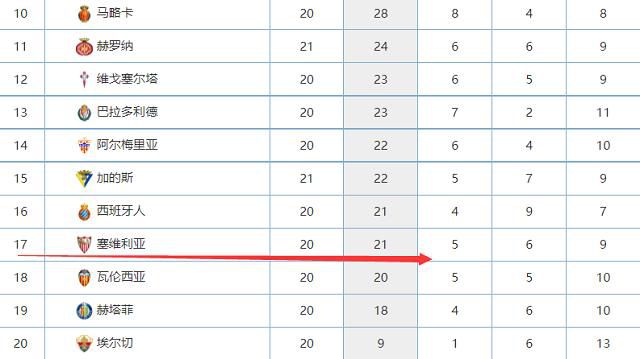 据统计，曼城在近6场英超比赛中战绩1胜4平1负，而球队上次在6轮英超只取得一场胜利还要追溯到2016年的2月-3月。